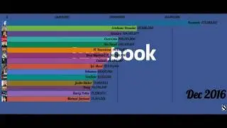 Top 15 Facebook Pages With Most Likes Sep 1 2013 / Mar 12 2020