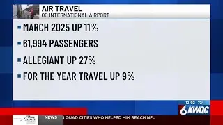 Quad Cities International Airport sees best month since pre-pandemic