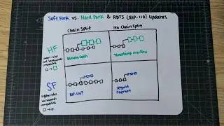 Bitcoin: Soft Fork vs Hard Fork & BIP-110 Updates