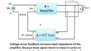 Voltage Series And Shunt Feedback (Hindi)