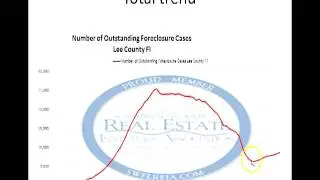 March 2012 Backlogged Foreclosure trends for Lee County Fl