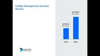 Facility Management Market to Reach USD 2,155.77 Billion by 2033 | Straits Research