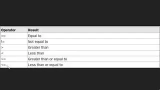 Operators | Relational Operators in JAVA