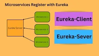 Microservice Tutorial | Microservices Register with Eureka-Server