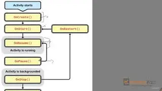 lifecycle of activity android
