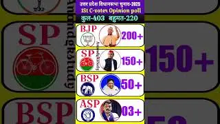 🔥UP Election 2025 | C-Voter Opinion Poll: BJP 200+, SP 150+ | Yogi vs Akhilesh: Who will form Cm