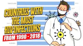 Most HIV-Infections by Country (1990-2018)