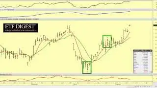 ETFs in Focus:  United States Oil ETF (USO) & ProShares 2 X Bull Oil ETF (UCO)