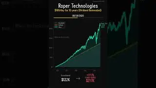 Roper Technologies (ROP) - 10-Year Dollar Cost Averaging Analysis | $100 Daily Investment