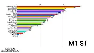 Every single score in Marble League and Marbula one at one bar chart race!!! (as of M1 S4)