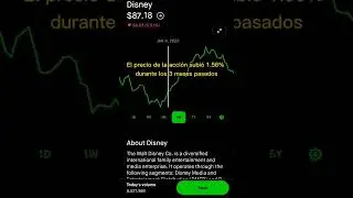 Disney Movimiento del Precio  de la acci&oacute;n - Acci&oacute;n Robinhood Inversiones