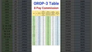OROP 3 Table & 8 CPC #shorts #exservicemen #orop #pension #8thpaycommission