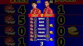 LECLERC VS HAMILTON HEAD-TO-HEAD (2025) #f1 #charlesleclerc #lewishamilton #headtohead #shorts