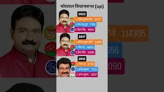 Result of Ghorawal assembly election #election #aajtak #bjp #congress #news #song #politics #hind...