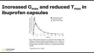 Case study: Ibuprofen softgel capsule formulation