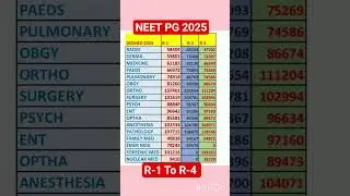 NEET PG 2025 DEEMED CLOSING RANKS R-1 To R-4 of 2024#neetpg2025