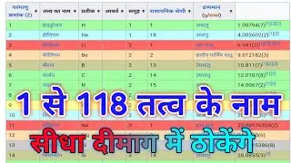 तत्व के नाम (Name Of Element) परमाणु संख्या (Atomic Numbe) संकेत (Symbol) परमाणु भार (Atomic Mass)