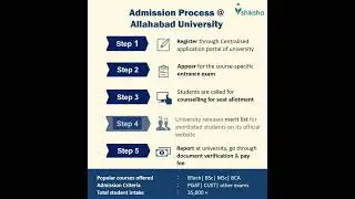 Allahabad University Admission Process