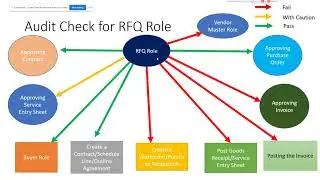 SAP Audit: What are the Activities RFQ(Request for Quotation) Creator Role ideally cannot do?