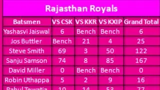 RCB vs RR | RR vs RCB | Dream11 Team Prediction | Dream11 IPL  2020 | Team News#RCBVSRR #RRVSRCB