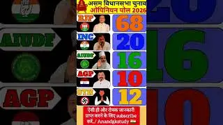 Assam Chief Minister Election 2026: Latest opinion poll survey report out!#assampolitics #gk