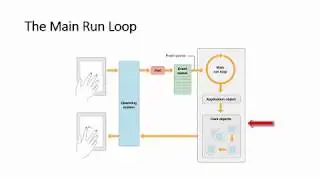 iOS Life Cycle