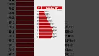 🇨🇭 Switzerland GDP from 2000 #gdp #switzerland #statistics #iworldstat #iworld
