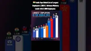 🇮🇳 India Tops Global List of Largest Employers (2024): Defence Ministry Leads with 2.99M Employees