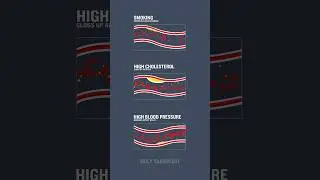 How Smoking, High Cholesterol & High Blood Pressure damages the Arterial Wall #shorts #cardiology