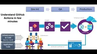 Understand GitHub actions fundamentals in few minutes