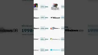 Evolution of windows/Timeline of windows operating system/easy computer update/Computer knowledge