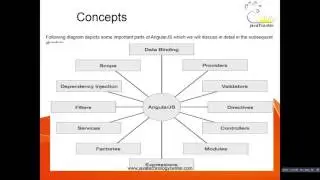 advantage of angularjs