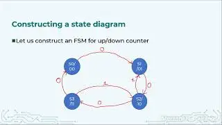 VLSI Design 506: Updown counter using FSM