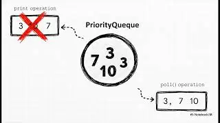 Java Interview: TreeSet vs PriorityQueue (Order, Big-O, Use-Cases)