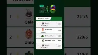 Highest Team Score in PSL 8