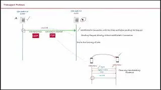 Transport Protocol | Lecture 11