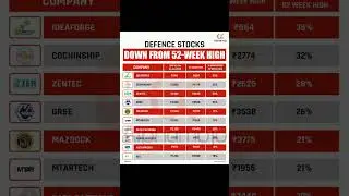 Defense Stock Down from 52WK Low #defence #defense #defencenews #shorts #trending