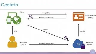 IdentityServer4 #3 (Jun/17) - OAuth2 e OpenID Connect