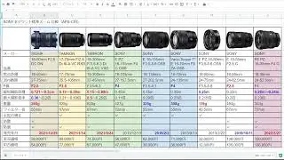 SONY APS-C 標準ズームを比較する