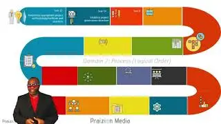 PMP Exam Content Outline - People - Process - Business (35 Tasks - In Practical Order)