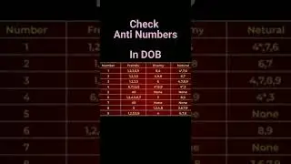 Anti Numbers in DOB #astrology #moolank #numbers #bhagyank #motivation #vastu #atro123 #shorts