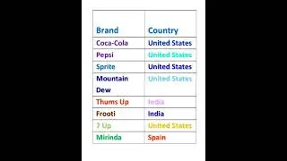 Soft drinks brands from different countries #shorts #youtubeshorts #cocacola #pepsi #ytshorts #india