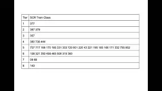 SCR Train Tier List!