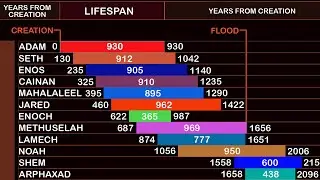Enoch's Rapture and Walk with God - Genesis 5