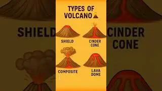 Types of Volcanoes | Shield, Cinder Cone & Composite 🔥#shorts