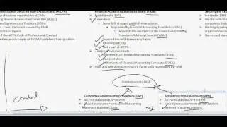 Introduction to GAAP - Developing Generally Accepted Accounting Principles