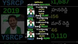 పులివెందుల అసెంబ్లీ ఫలితం 2024-2014|YS Jagan Mohan Reddy vs M Ravindranath Reddy|Pulivendula TDP YCP