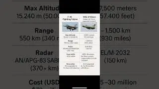 #F16 vs #MiG21Bison: Full Comparison | #India vs #Pakistan Air Power Showdown 2025