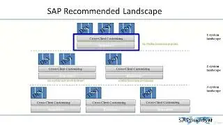 SAP BASIS COURSE: Lec 36. SAP System Landscape.