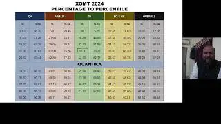 XGMT score vs percentile/cut off in each section. XGMT 2024 question paper
